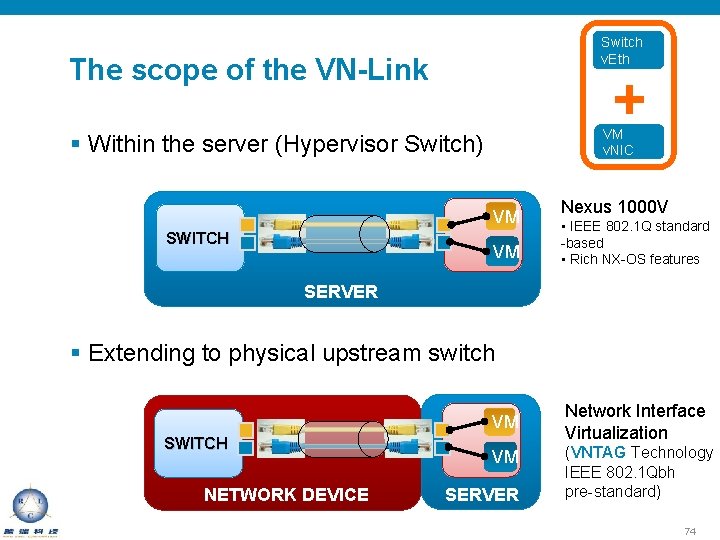 Switch v. Eth The scope of the VN-Link + VM v. NIC § Within