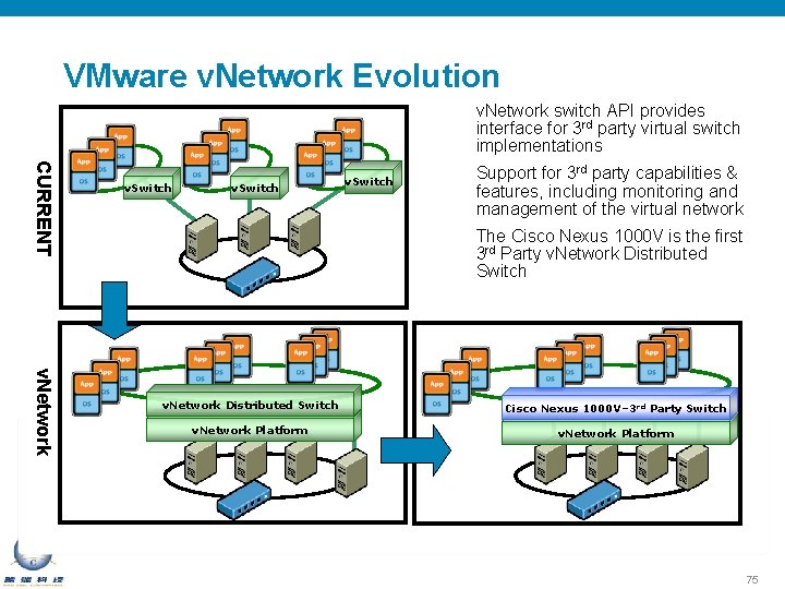 VMware v. Network Evolution v. Network switch API provides interface for 3 rd party