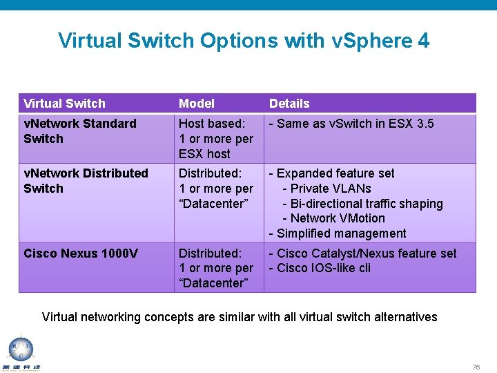 Virtual Switch Options with v. Sphere 4 Virtual Switch Model Details v. Network Standard