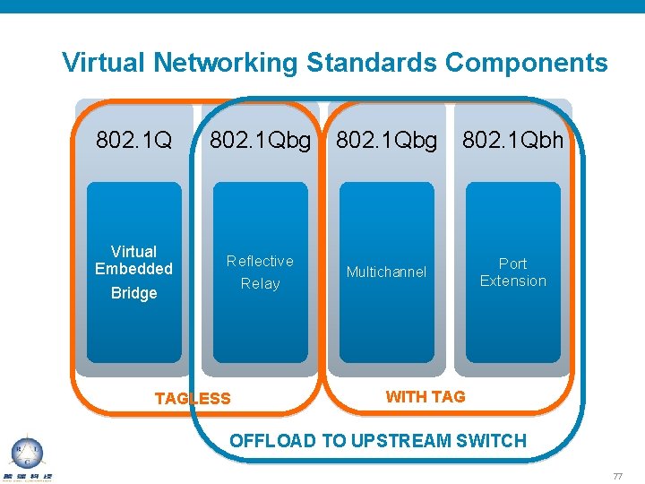 Virtual Networking Standards Components 802. 1 Qbg 802. 1 Qbh Virtual Embedded Bridge Reflective