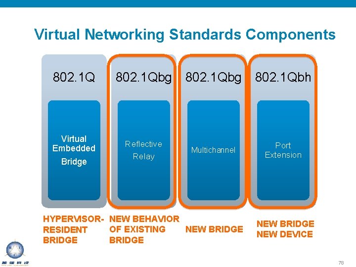 Virtual Networking Standards Components 802. 1 Qbg 802. 1 Qbh Virtual Embedded Bridge Reflective
