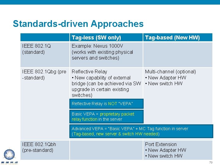 Standards-driven Approaches Tag-less (SW only) Tag-based (New HW) IEEE 802. 1 Q (standard) Example: