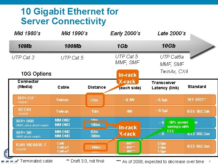 10 Gigabit Ethernet for Server Connectivity Mid 1980’s 10 Mb UTP Cat 3 Mid