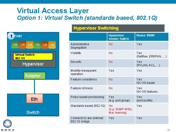 Virtual Access Layer Option 1: Virtual Switch (standards based, 802. 1 Q) Hypervisor Switching