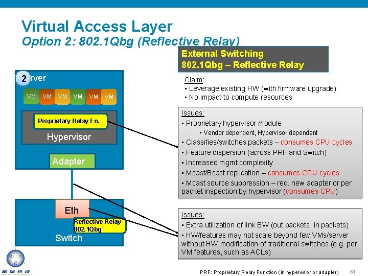 Virtual Access Layer Option 2: 802. 1 Qbg (Reflective Relay) External Switching 802. 1