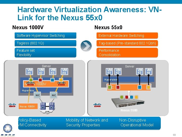 Hardware Virtualization Awareness: VNLink for the Nexus 55 x 0 Nexus 1000 V Nexus