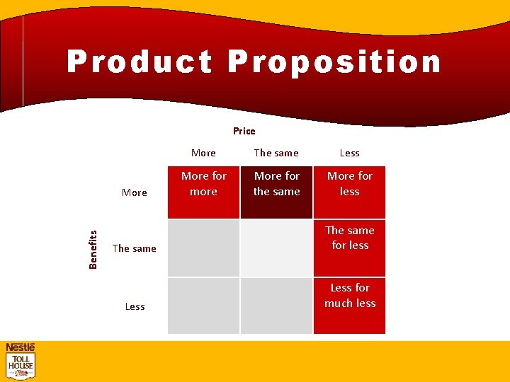 Product Proposition Price Benefits More The same Less More for more More for the
