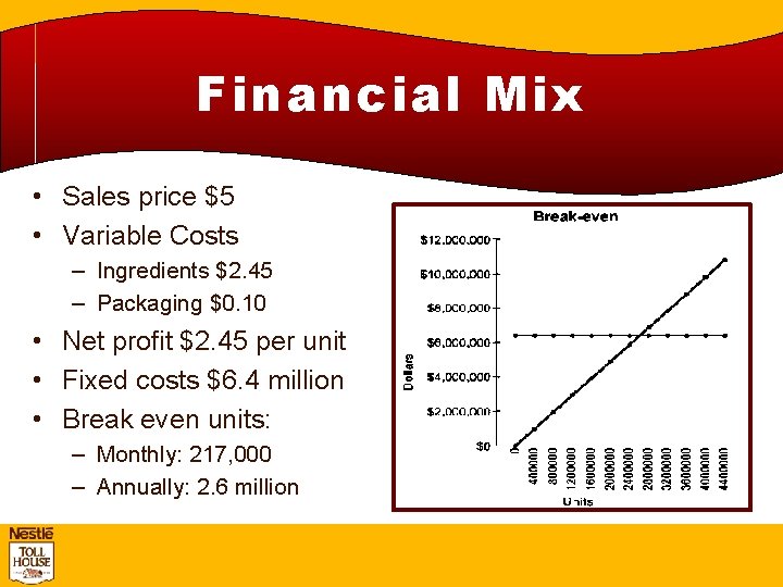 Financial Mix • Sales price $5 • Variable Costs – Ingredients $2. 45 –