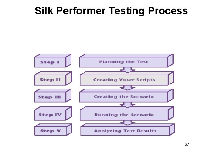 Silk Performer Testing Process 27 