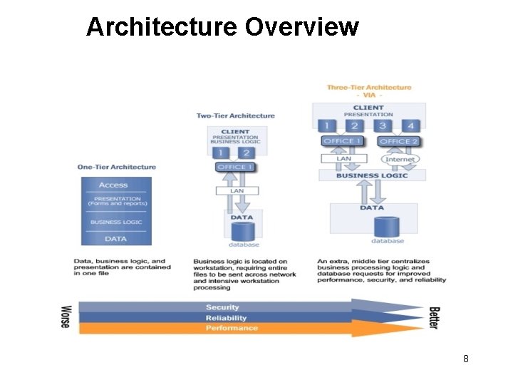 Architecture Overview 8 