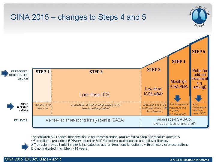 GINA 2015 – changes to Steps 4 and 5 STEP 4 PREFERRED CONTROLLER CHOICE