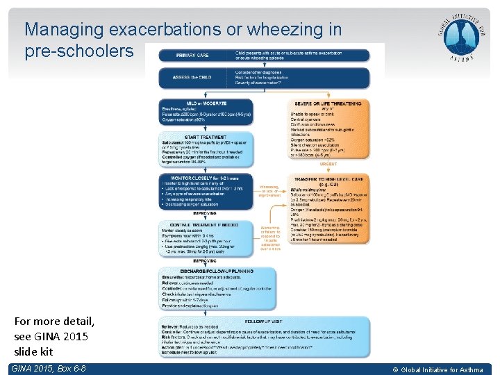 Managing exacerbations or wheezing in pre-schoolers For more detail, see GINA 2015 slide kit