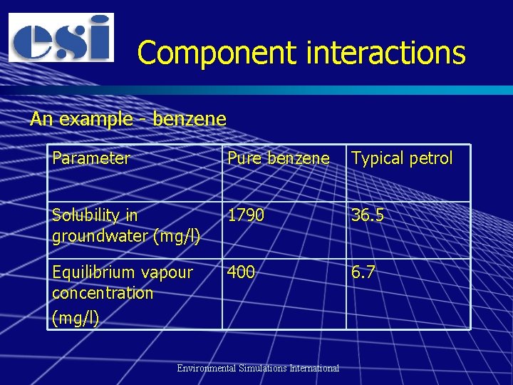 Component interactions An example - benzene Parameter Pure benzene Typical petrol Solubility in groundwater