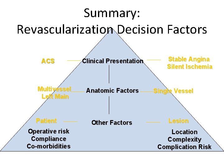 Summary: Revascularization Decision Factors ACS Multivessel Left Main Patient Operative risk Compliance Co-morbidities Clinical