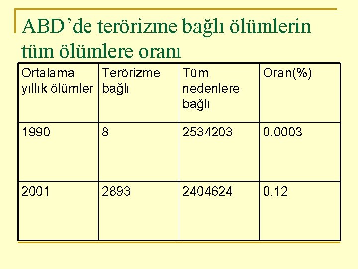 ABD’de terörizme bağlı ölümlerin tüm ölümlere oranı Ortalama Terörizme yıllık ölümler bağlı Tüm nedenlere