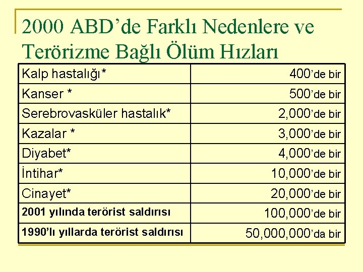 2000 ABD’de Farklı Nedenlere ve Terörizme Bağlı Ölüm Hızları Kalp hastalığı* 400’de bir Kanser