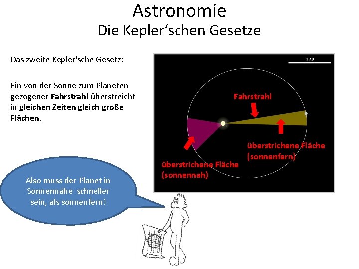 Astronomie Die Kepler‘schen Gesetze Das zweite Kepler'sche Gesetz: Ein von der Sonne zum Planeten