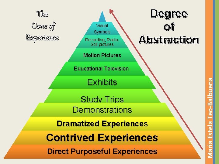 The Cone of Experience Visual Verbal Symbols Recording, Radio, Still pictures Degree of Abstraction
