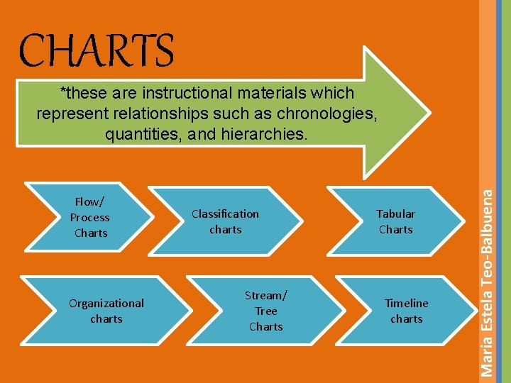 CHARTS Flow/ Process Charts Organizational charts Classification charts Stream/ Tree Charts Tabular Charts Timeline