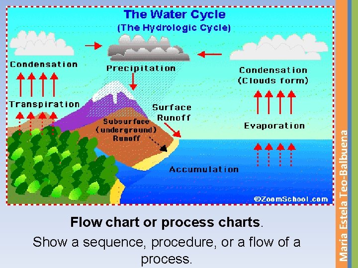Maria Estela Teo-Balbuena Flow chart or process charts. Show a sequence, procedure, or a
