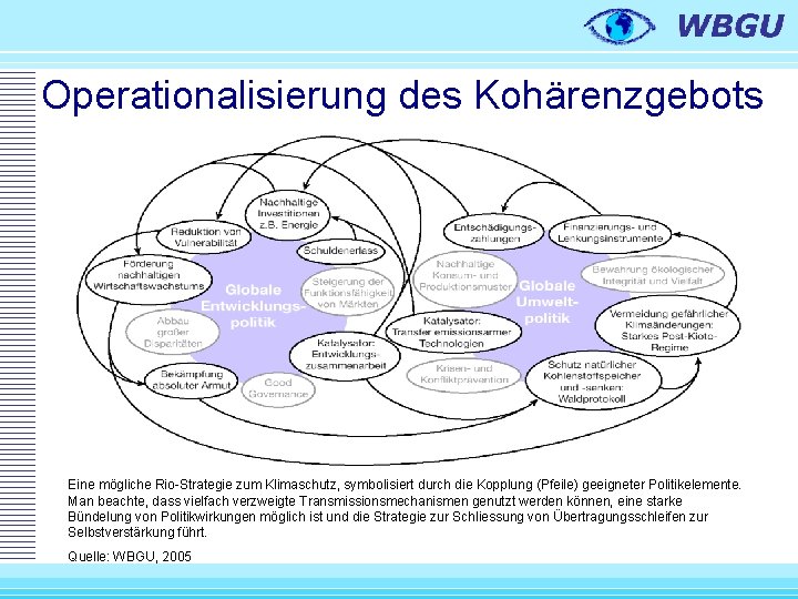 Operationalisierung des Kohärenzgebots Eine mögliche Rio-Strategie zum Klimaschutz, symbolisiert durch die Kopplung (Pfeile) geeigneter