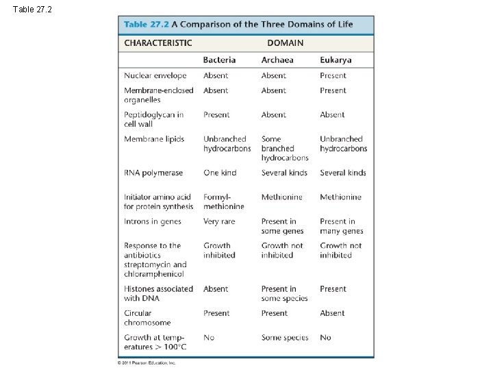 Table 27. 2 