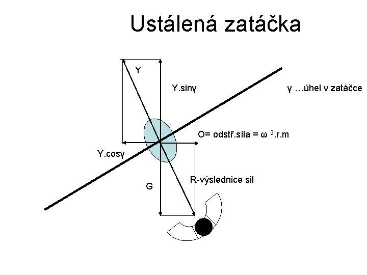 Ustálená zatáčka Y Y. sinγ γ …úhel v zatáčce O= odstř. síla = ω