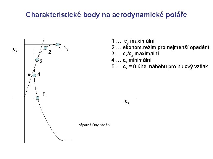 Charakteristické body na aerodynamické poláře cy 2 1 … cy maximální 2 … ekonom.