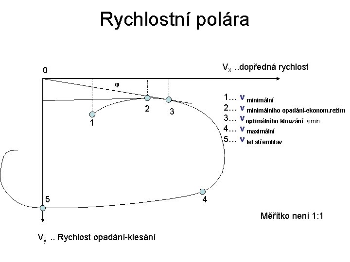 Rychlostní polára Vx. . dopředná rychlost 0 φ 2 1… v minimální 2… v