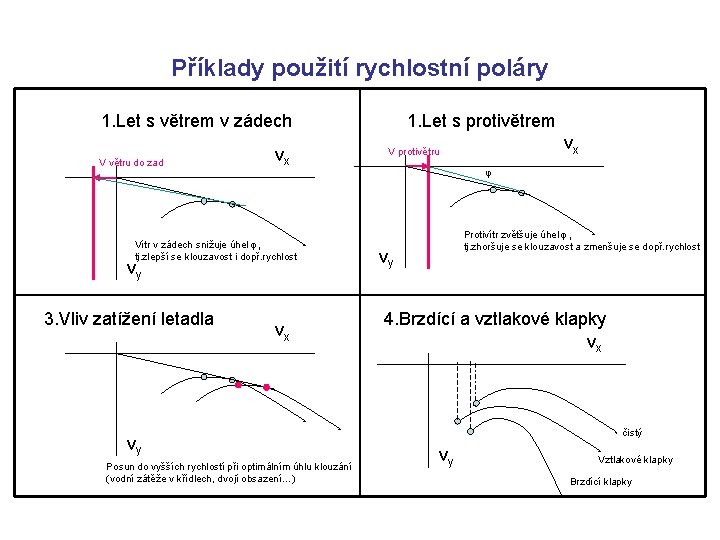 Příklady použití rychlostní poláry 1. Let s větrem v zádech V větru do zad