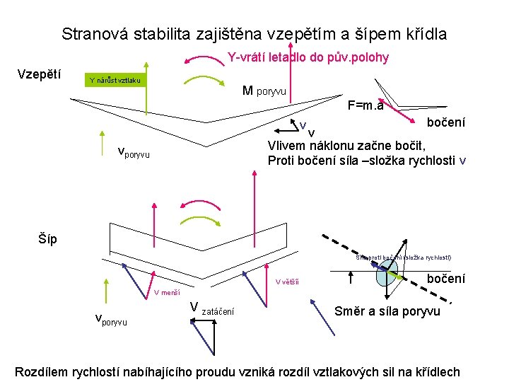 Stranová stabilita zajištěna vzepětím a šípem křídla Y-vrátí letadlo do pův. polohy Vzepětí Y