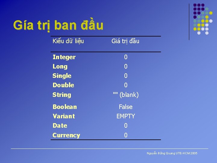 Gía trị ban đầu Kiểu dữ liệu Giá trị đầu Integer 0 Long 0