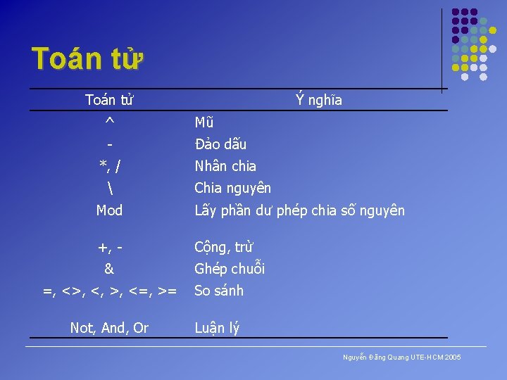 Toán tử Ý nghĩa ^ Mũ - Đảo dấu *, /  Nhân chia