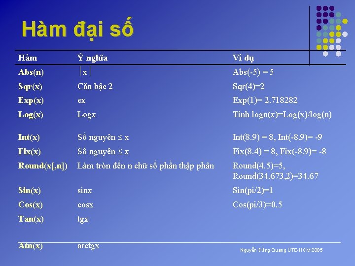 Hàm đại số Hàm Ý nghĩa Ví dụ Abs(n) x Abs(-5) = 5 Sqr(x)