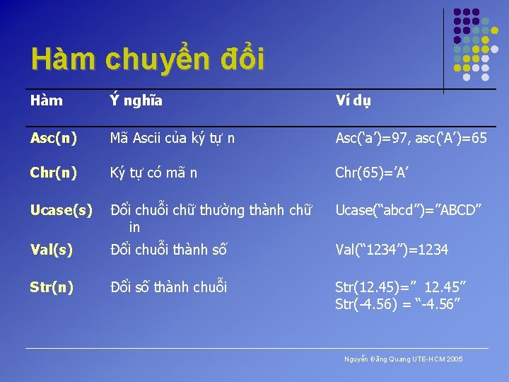 Hàm chuyển đổi Hàm Ý nghĩa Ví dụ Asc(n) Mã Ascii của ký tự