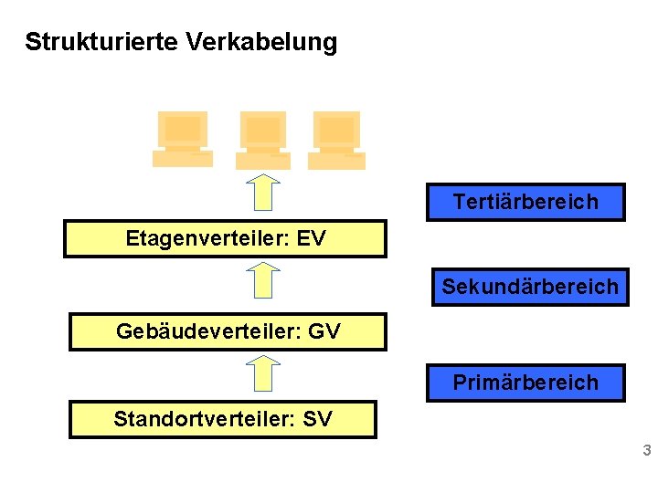 Strukturierte Verkabelung Tertiärbereich Etagenverteiler: EV Sekundärbereich Gebäudeverteiler: GV Primärbereich Standortverteiler: SV 3 