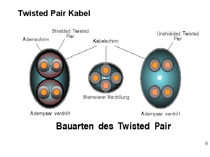 Twisted Pair Kabel 8 