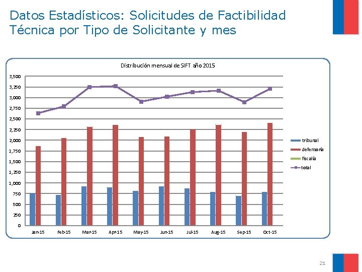 Datos Estadísticos: Solicitudes de Factibilidad Técnica por Tipo de Solicitante y mes Distribución mensual