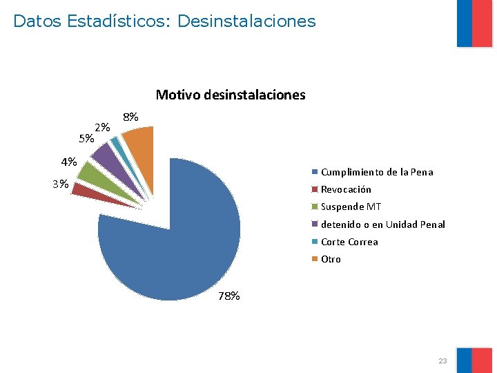 Datos Estadísticos: Desinstalaciones Motivo desinstalaciones 5% 2% 8% 4% Cumplimiento de la Pena 3%