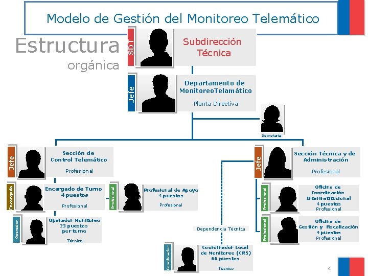 Modelo de Gestión del Monitoreo Telemático Subdirección Técnica SDT Estructura orgánica Jefe Departamento de