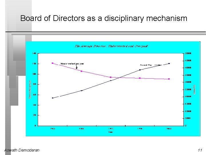 Board of Directors as a disciplinary mechanism Aswath Damodaran 11 