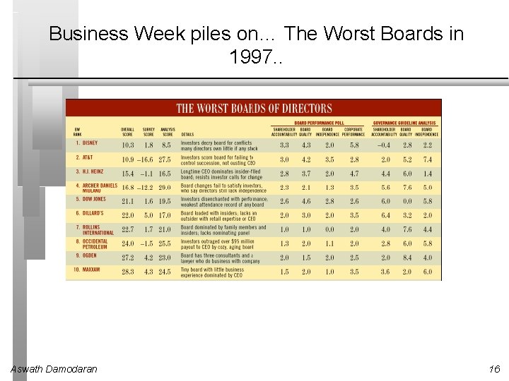 Business Week piles on… The Worst Boards in 1997. . Aswath Damodaran 16 