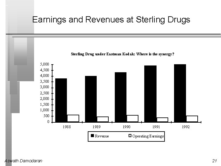 Earnings and Revenues at Sterling Drugs Sterling Drug under Eastman Kodak: Where is the