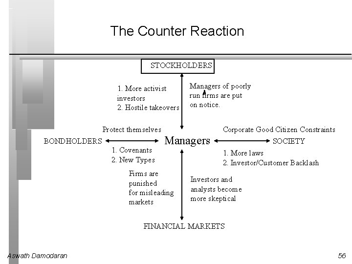 The Counter Reaction STOCKHOLDERS 1. More activist investors 2. Hostile takeovers Protect themselves BONDHOLDERS