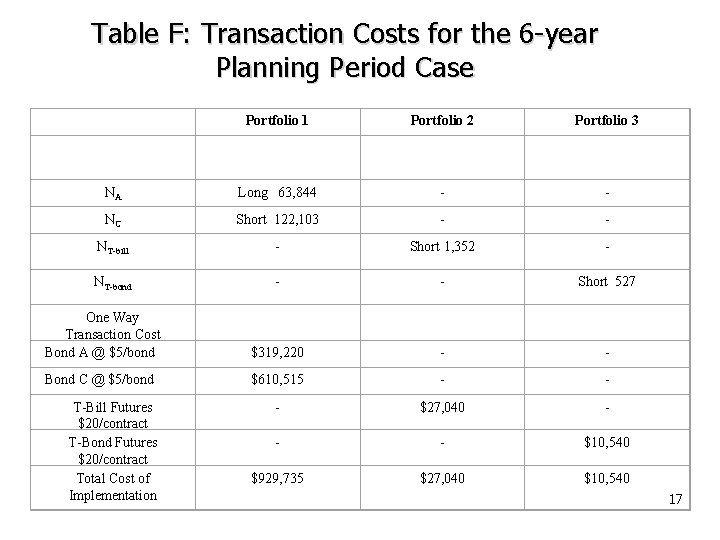 Table F: Transaction Costs for the 6 -year Planning Period Case Portfolio 1 Portfolio