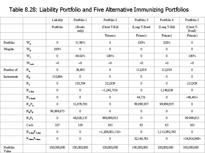 Table 8. 28: Liability Portfolio and Five Alternative Immunizing Portfolios Liability Portfolio 1 Portfolio