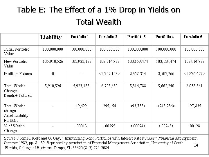 Table E: The Effect of a 1% Drop in Yields on Total Wealth Liability