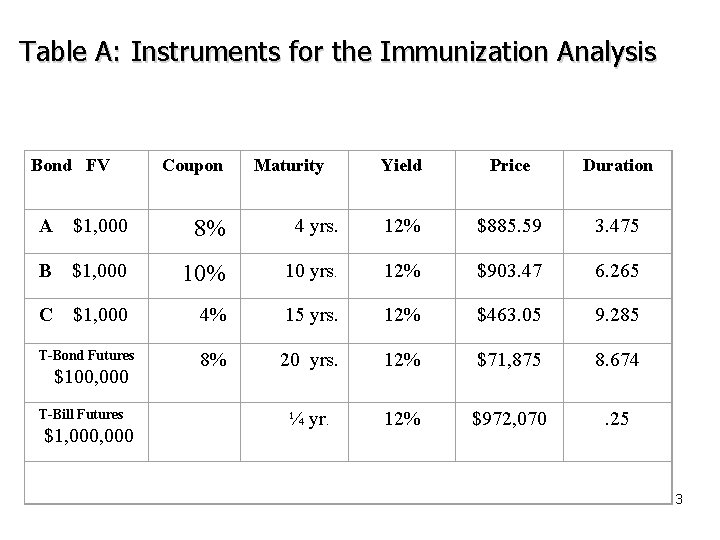 Table A: Instruments for the Immunization Analysis Bond FV Coupon Maturity Yield Price Duration
