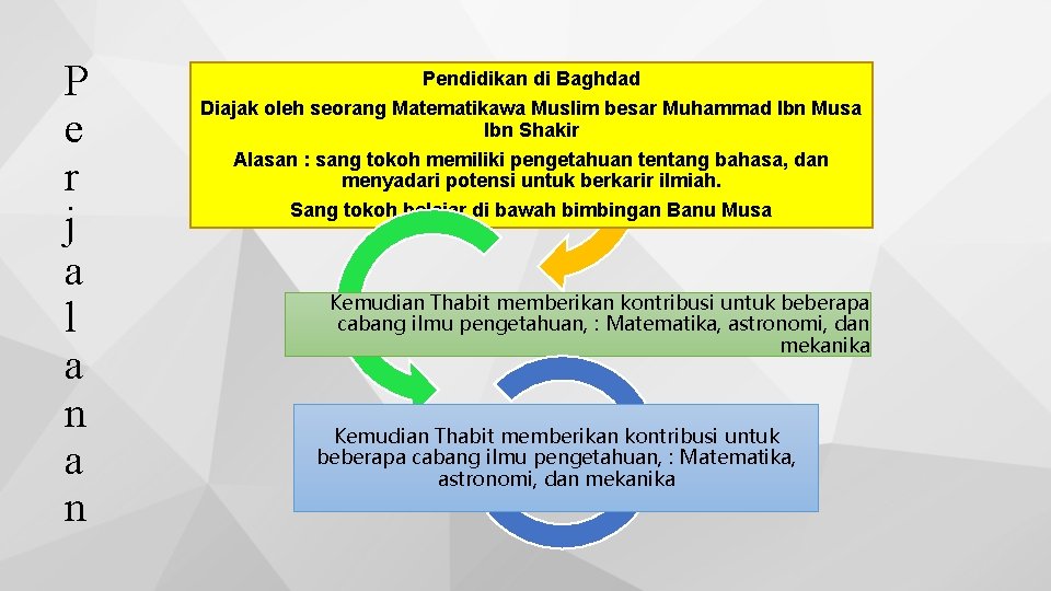 P e r j a l a n Pendidikan di Baghdad Diajak oleh seorang