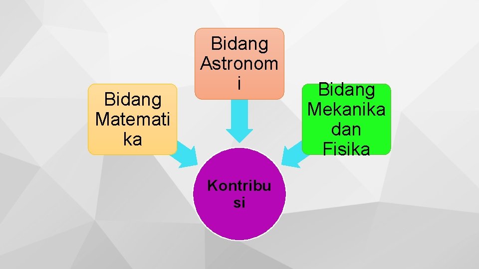 Bidang Matemati ka Bidang Astronom i Kontribu si Bidang Mekanika dan Fisika 